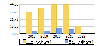 主营收入+营业利润